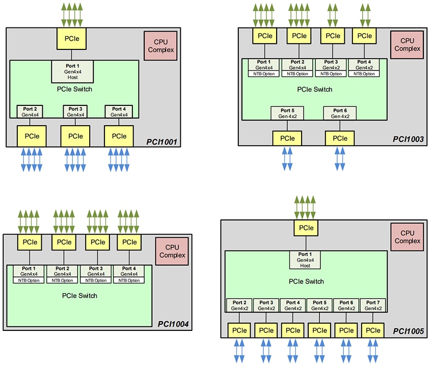 Blockdiagramm - Microchip Technology PCI1001/3/4/5 Switchtec™ PCIe-Schalter